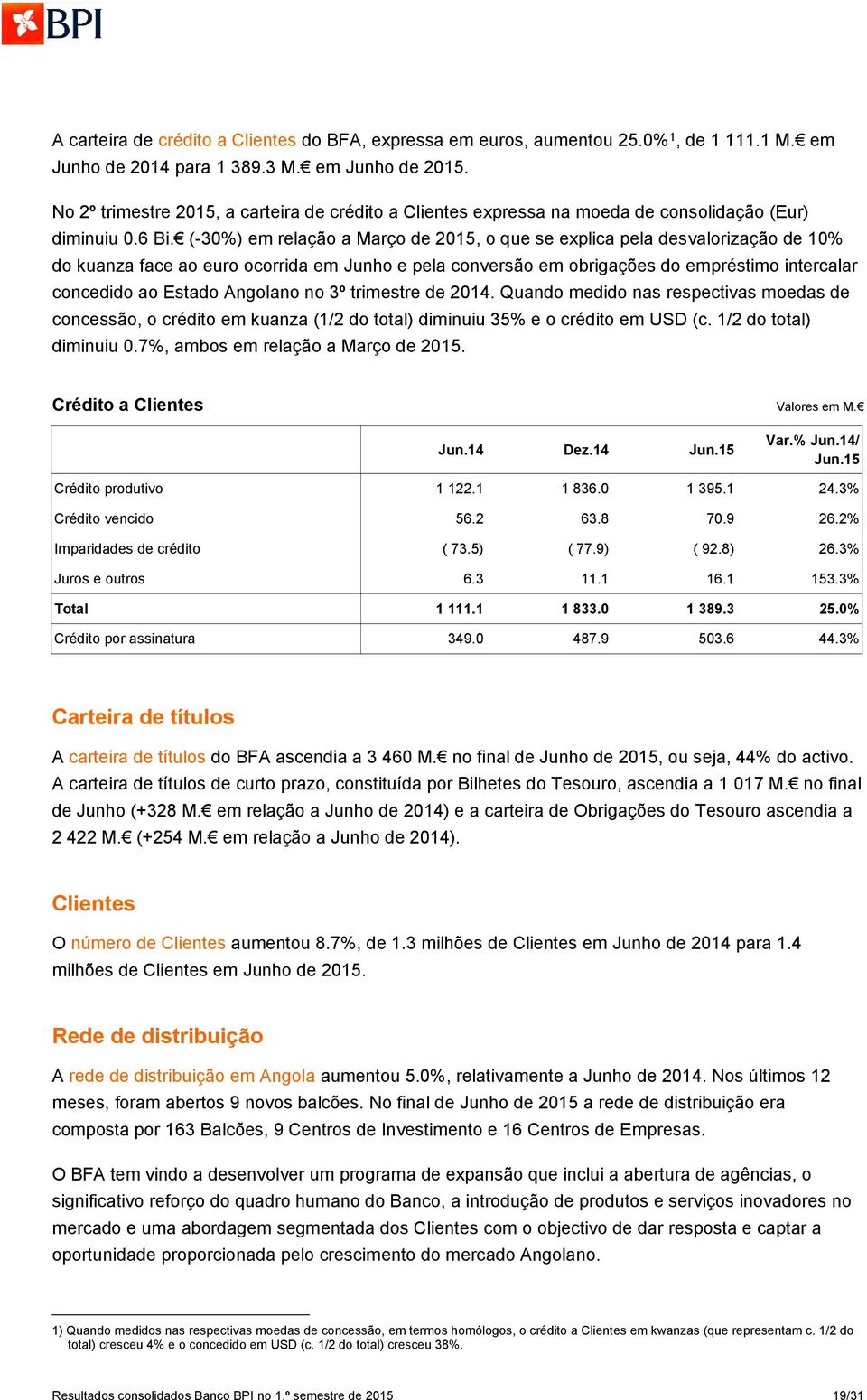 (-30%) em relação a Março de 2015, o que se explica pela desvalorização de 10% do kuanza face ao euro ocorrida em Junho e pela conversão em obrigações do empréstimo intercalar concedido ao Estado