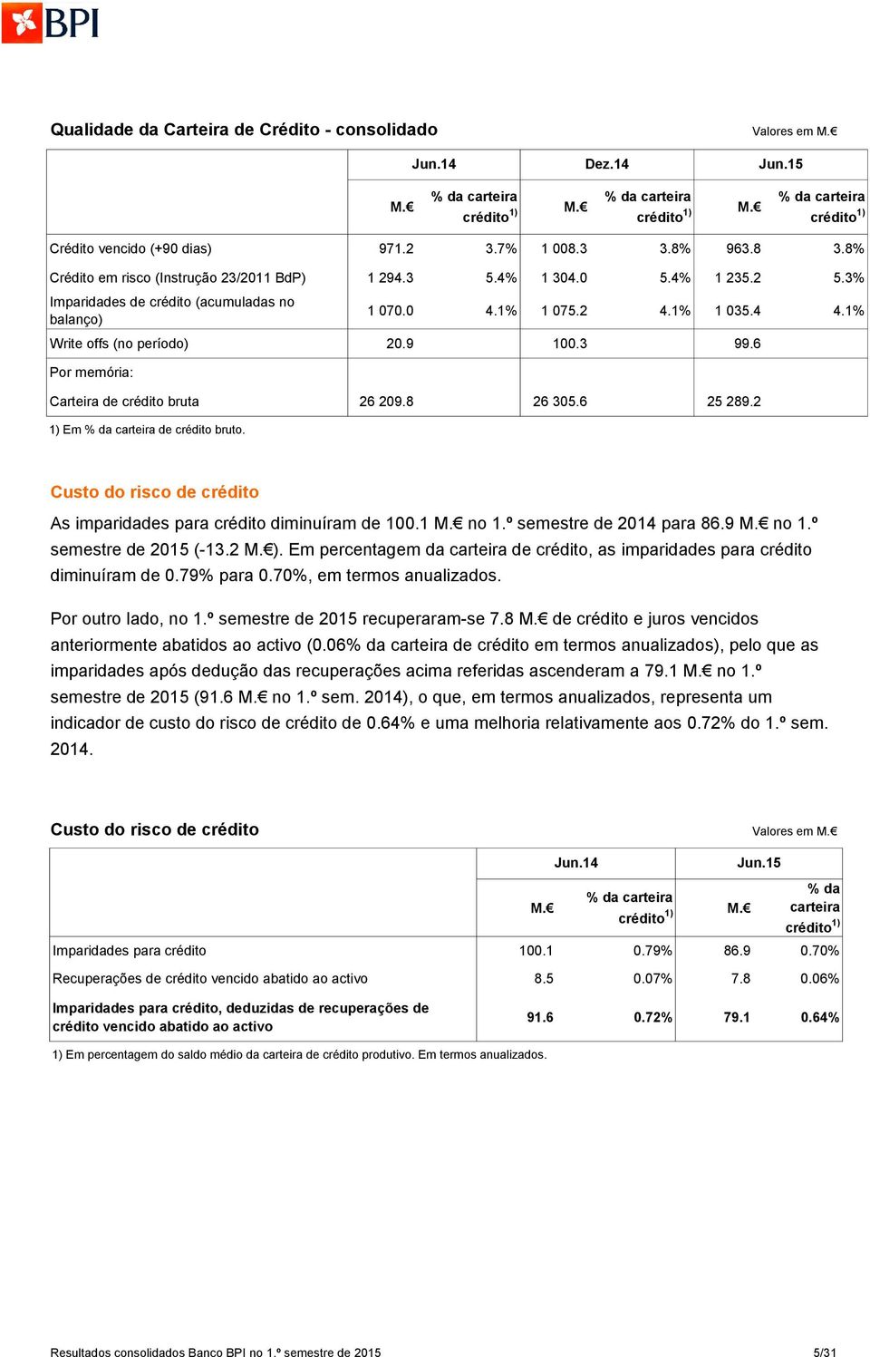 9 100.3 99.6 Por memória: Carteira de crédito bruta 26 209.8 26 305.6 25 289.2 1) Em % da carteira de crédito bruto. Custo do risco de crédito As imparidades para crédito diminuíram de 100.1 no 1.