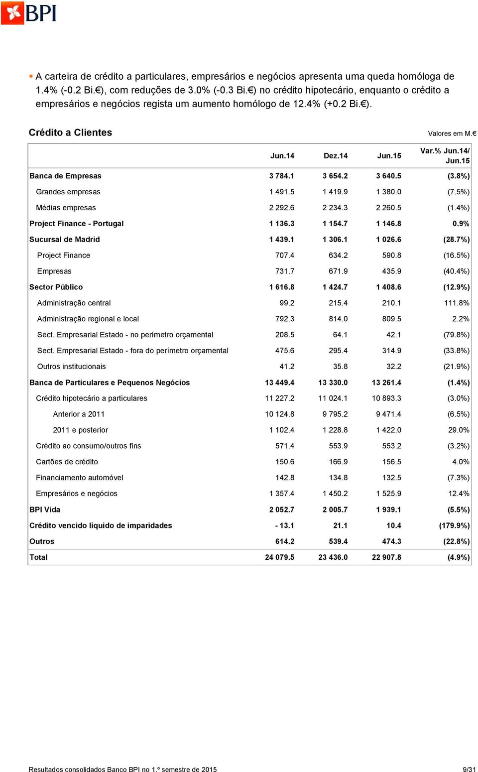 15 Banca de Empresas 3 784.1 3 654.2 3 640.5 (3.8%) Grandes empresas 1 491.5 1 419.9 1 380.0 (7.5%) Médias empresas 2 292.6 2 234.3 2 260.5 (1.4%) Project Finance - Portugal 1 136.3 1 154.7 1 146.8 0.