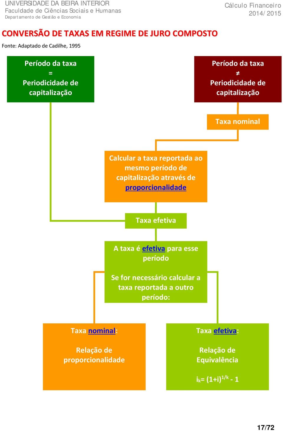 capitalização através de proporcionalidade Taxa efetiva A taxa é efetiva para esse período Se for necessário calcular a