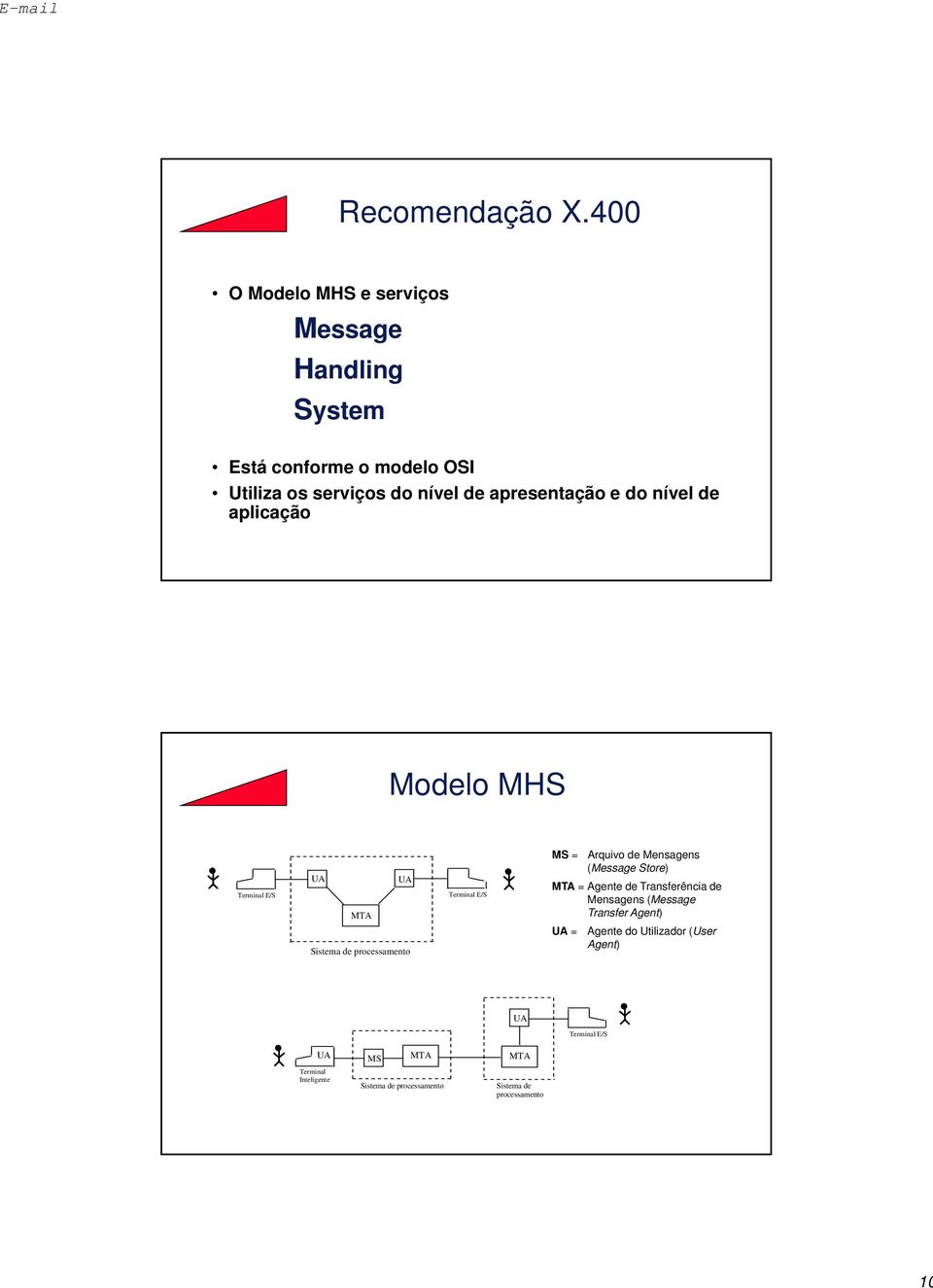 apresentação e do nível de aplicação Modelo MHS Terminal E/S UA UA MTA Sistema de processamento Terminal E/S MS = Arquivo