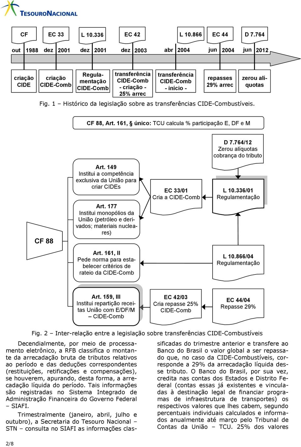 início - repasses 29% arrec zerou alíquotas Fig. 1 Histórico da legislação sobre as transferências CIDE-Combustíveis. CF 88, Art. 161, único: TCU calcula % participação E, DF e M D 7.