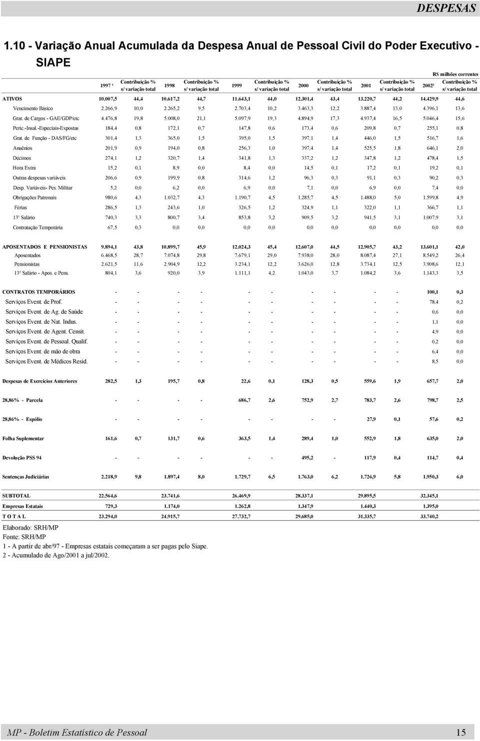 variação total 2000 Contribuição % s/ variação total 2001 Contribuição % s/ variação total R$ milhões correntes Contribuição % 2002² s/ variação total ATIVOS 10.007,5 44,4 10.617,2 44,7 11.