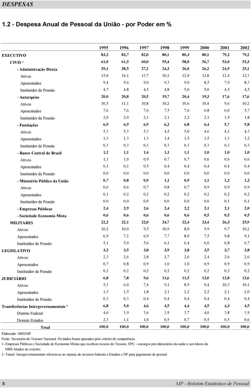 Administração Direta 29,1 28,5 27,1 24,3 26,0 26,2 24,9 25,1 Ativos 15,0 14,1 13,7 10,1 12,0 12,8 12,4 12,3 Aposentados 9,4 9,6 9,0 9,3 9,0 8,5 7,9 8,3 Instituidor de Pensão 4,7 4,8 4,5 4,8 5,0 5,0