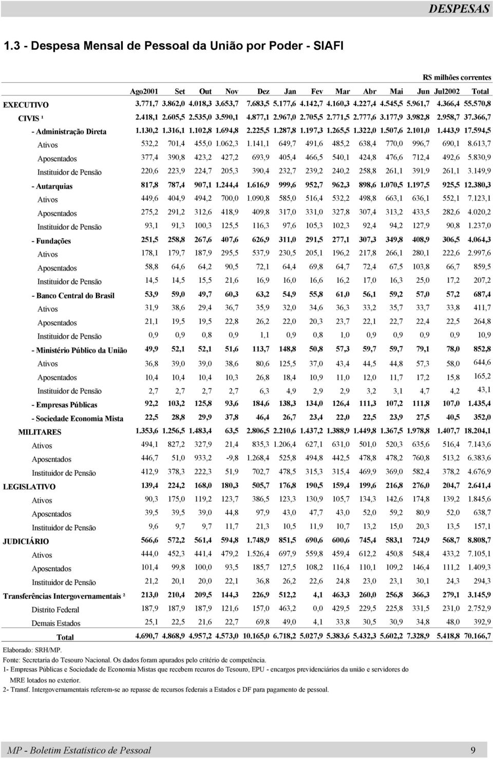 366,7 - Administração Direta 1.130,2 1.316,1 1.102,8 1.694,8 2.225,5 1.287,8 1.197,3 1.265,5 1.322,0 1.507,6 2.101,0 1.443,9 17.594,5 Ativos 532,2 701,4 455,0 1.062,3 1.