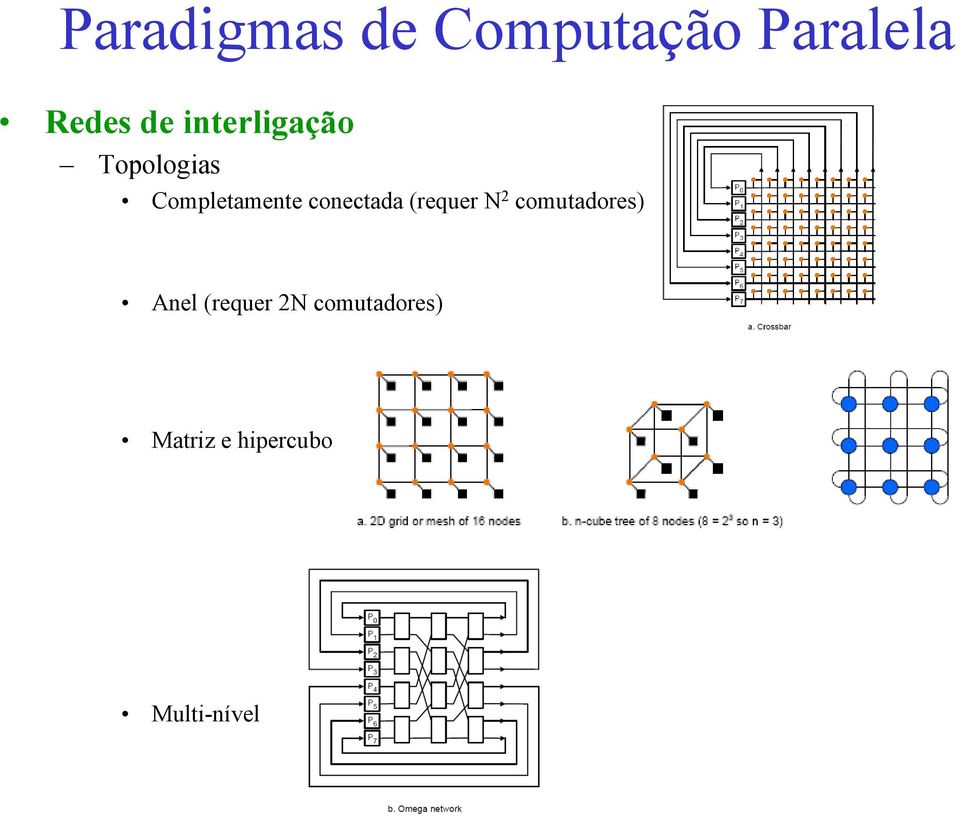 conectada (requer N 2 comutadores) Anel