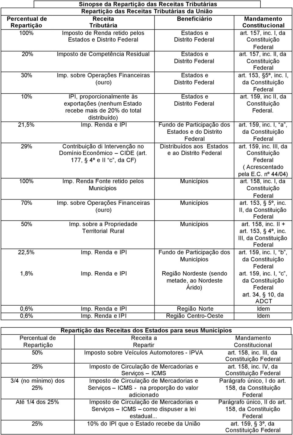 sobre Operações Financeiras (ouro) 10% IPI, proporcionalmente às exportações (nenhum Estado recebe mais de 20% do total distribuído) Estados e Distrito Estados e Distrito 21,5% Imp.