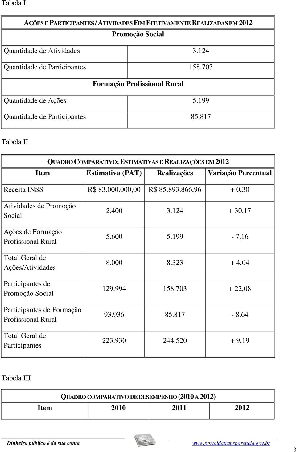 817 Tabela II QUADRO COMPARATIVO: ESTIMATIVAS E REALIZAÇÕES EM 2012 Item Estimativa (PAT) Realizações Variação Percentual Receita INSS R$ 83.000.000,00 R$ 85.893.