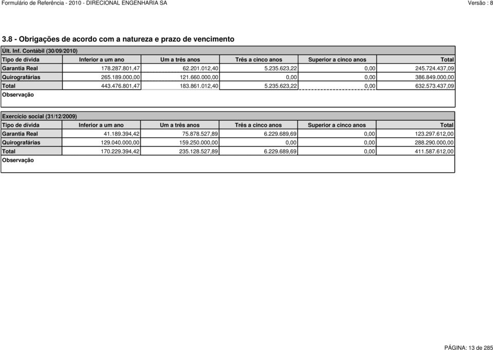 437,09 Quirografárias 265.189.000,00 121.660.000,00 0,00 0,00 386.849.000,00 Total 443.476.801,47 183.861.012,40 5.235.623,22 0,00 632.573.