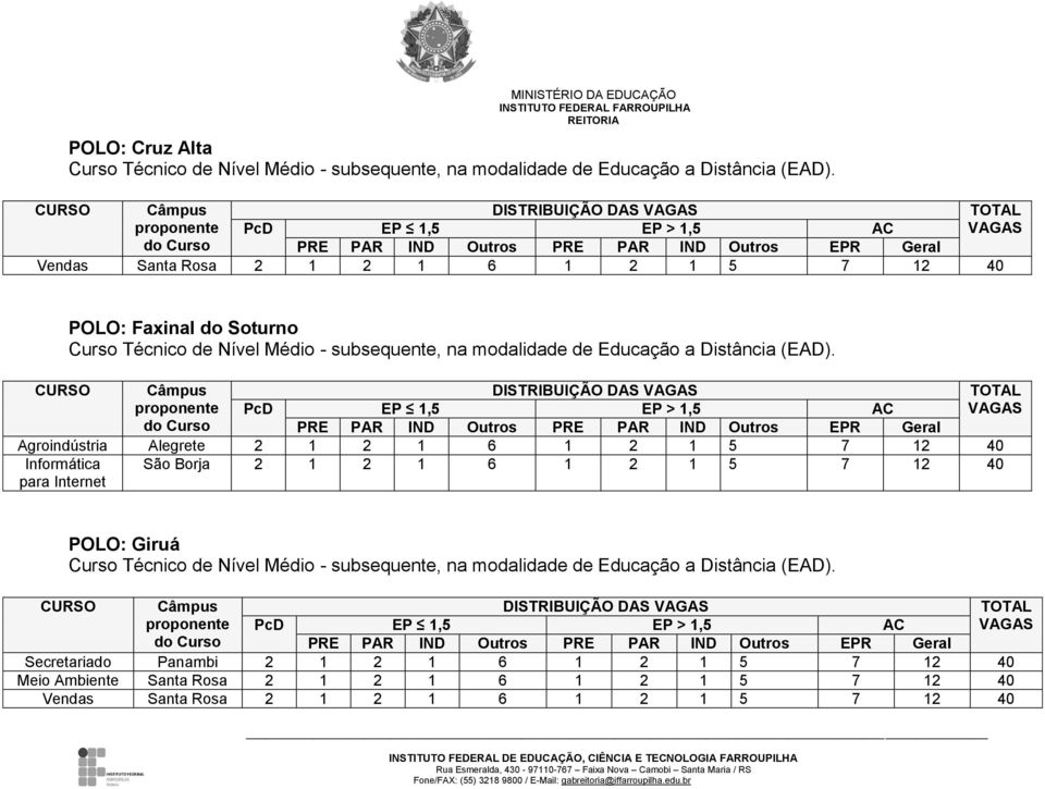 para Internet São Borja 2 1 2 1 6 1 2 1 5 7 12 40 POLO: Giruá CURSO Câmpus proponente PcD EP 1,5 EP > 1,5 AC Secretariado