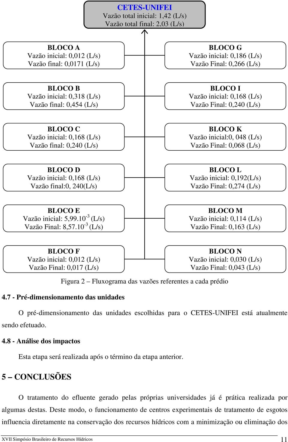 inicial:0, 048 (L/s) Vazão Final: 0,068 (L/s) BLOCO D Vazão inicial: 0,168 (L/s) Vazão final:0, 240(L/s) BLOCO L Vazão inicial: 0,192(L/s) Vazão Final: 0,274 (L/s) BLOCO E Vazão inicial: 5,99.