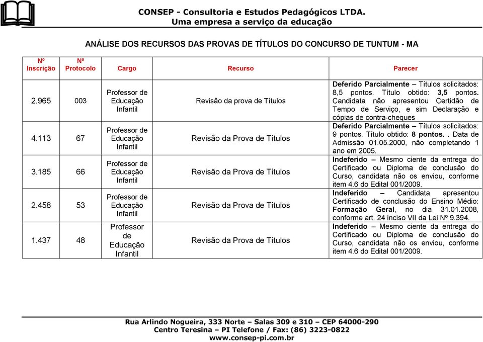 Indeferido Mesmo ciente da entrega do Certificado ou Diploma de conclusão do Curso, candidata não os enviou, conforme item 4.6 do Edital 001/2009.