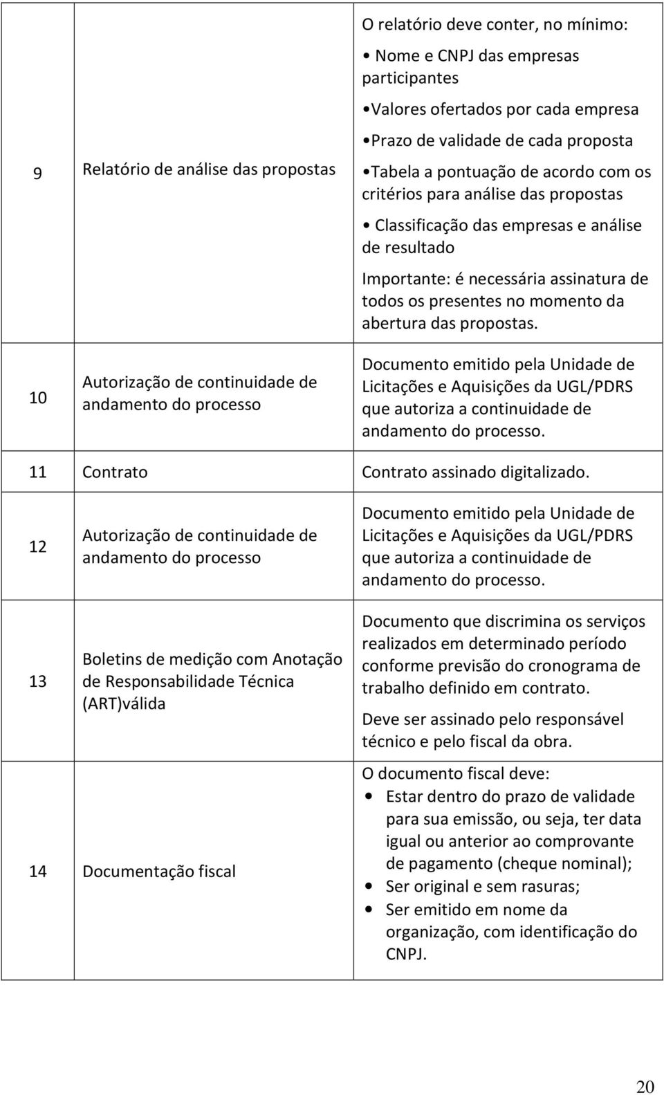 propostas. 10 Autorização de continuidade de andamento do processo Documento emitido pela Unidade de Licitações e Aquisições da UGL/PDRS que autoriza a continuidade de andamento do processo.