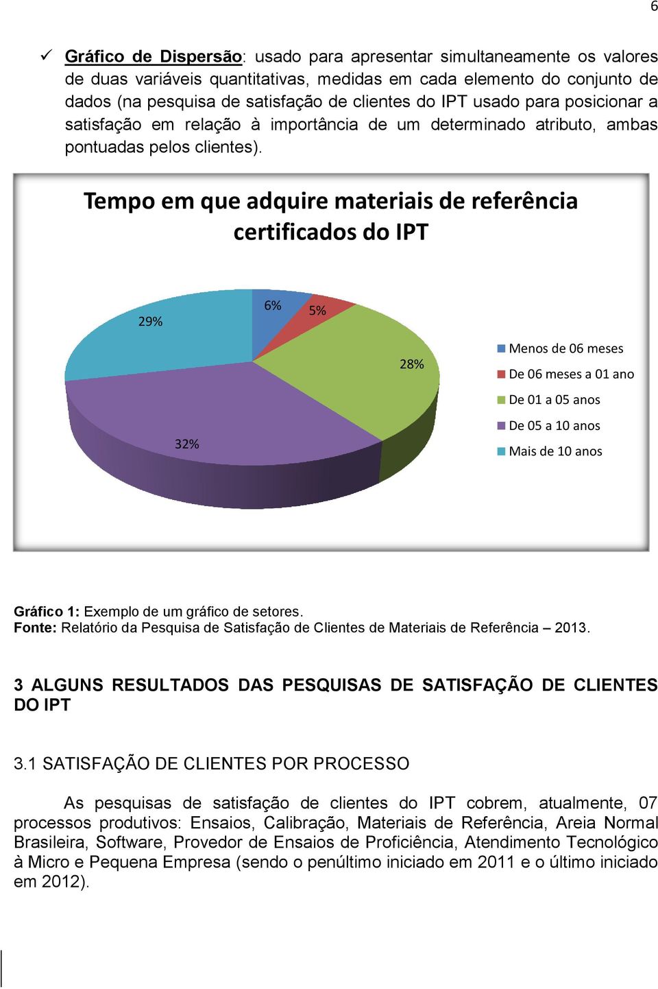 Tempo em que adquire materiais de referência certificados do IPT 29% 32% 6% 5% 28% Menos de 06 meses De 06 meses a 01 ano De 01 a 05 anos De 05 a 10 anos Mais de 10 anos Gráfico 1: Exemplo de um