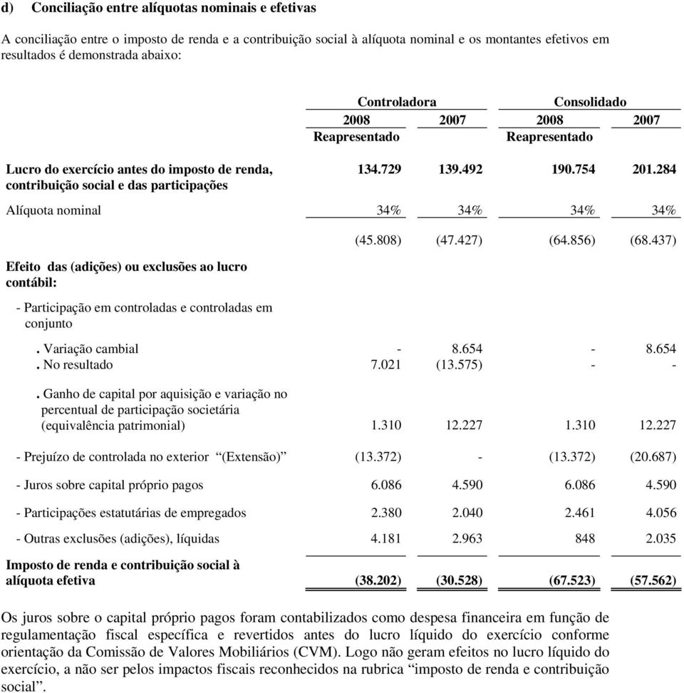 284 Alíquota nominal 34% 34% 34% 34% Efeito das (adições) ou exclusões ao lucro contábil: - Participação em controladas e controladas em conjunto (45.808) (47.427) (64.856) (68.437).