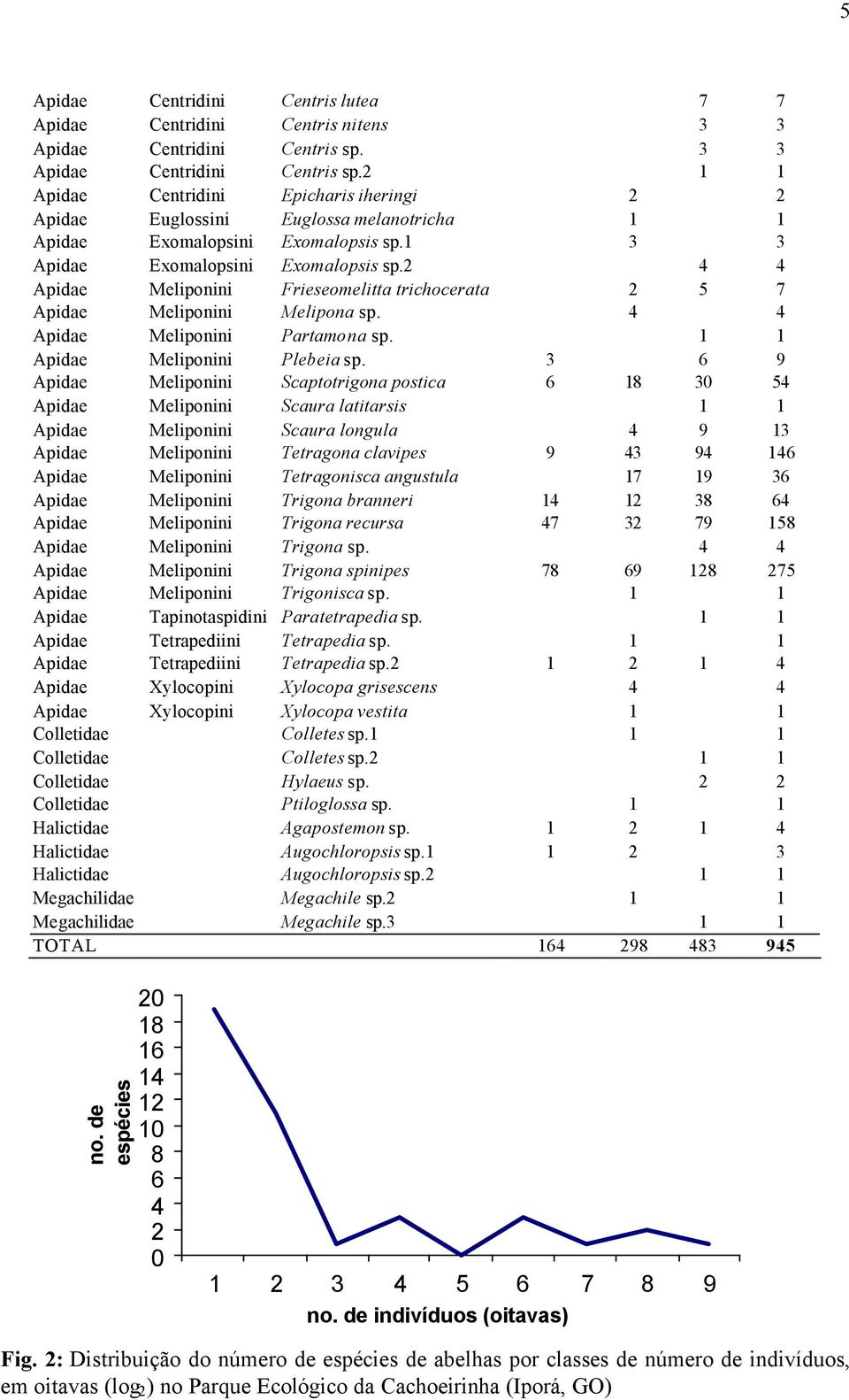 2 4 4 Apidae Meliponini Frieseomelitta trichocerata 2 5 7 Apidae Meliponini Melipona sp. 4 4 Apidae Meliponini Partamona sp. 1 1 Apidae Meliponini Plebeia sp.