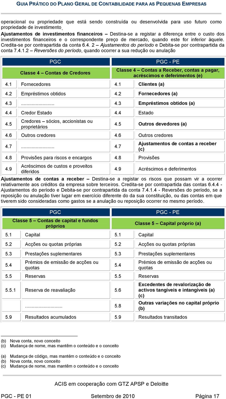 Credita-se por contrapartida da conta 6.4. 2 Ajustamentos do período e Debita-se por contrapartida da conta 7.4.1.