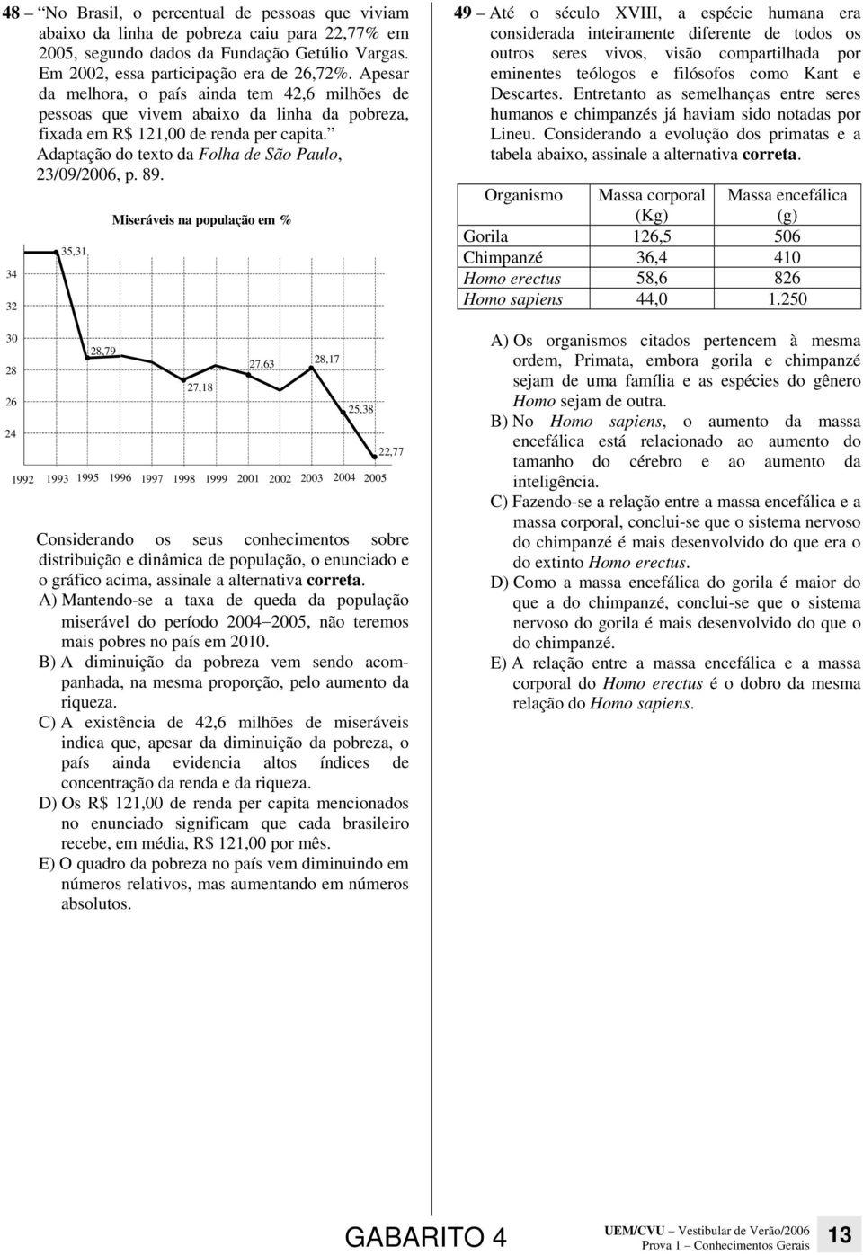 34 32 30 28 26 24 35,31 28,79 Miseráveis na população em % 27,18 27,63 28,17 25,38 1992 1993 1995 1996 1997 1998 1999 2001 2002 2003 2004 2005 22,77 Considerando os seus conhecimentos sobre