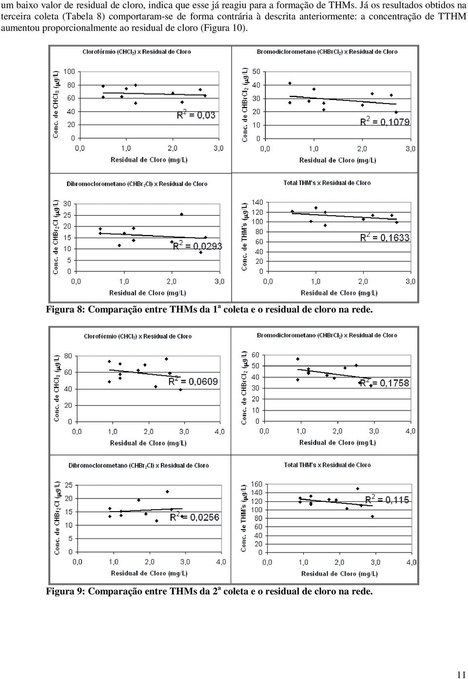 anteriormente: a concentração de TTHM aumentou proporcionalmente ao residual de cloro (Figura 10).