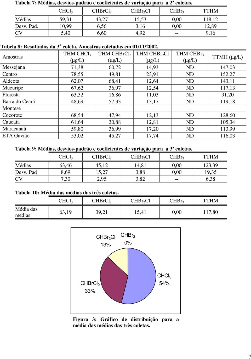 Amostras THM CHCl 3 THM CHBrCl 2 THM CHBr 2 Cl THM CHBr 3 (µg/l) (µg/l) (µg/l) (µg/l) TTMH (µg/l) Messejana 71,38 60,72 14,93 ND 147,03 Centro 78,55 49,81 23,91 ND 152,27 Aldeota 62,07 68,41 12,64 ND