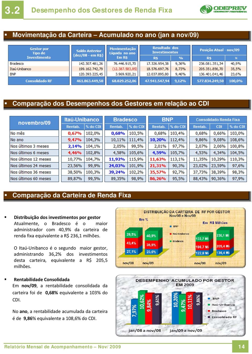 O Itaú Unibanco é o segundo maior gestor, administrando 36,2% dos investimentos desta carteira, equivalente a R$ 205,5 milhões.