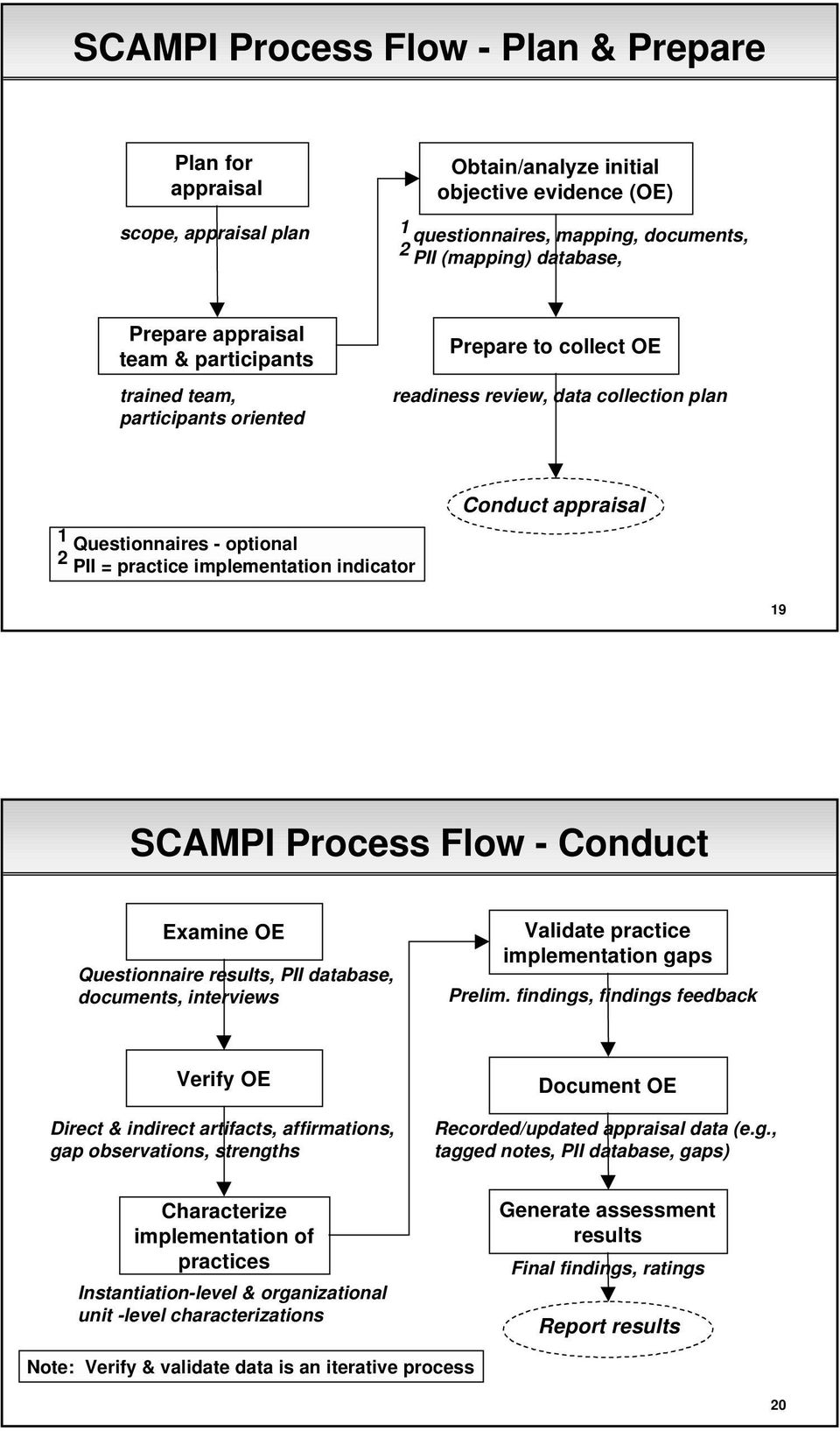 implementation indicator 19 SCAMPI Process Flow - Conduct Examine OE Questionnaire results, PII database, documents, interviews Validate practice implementation gaps Prelim.