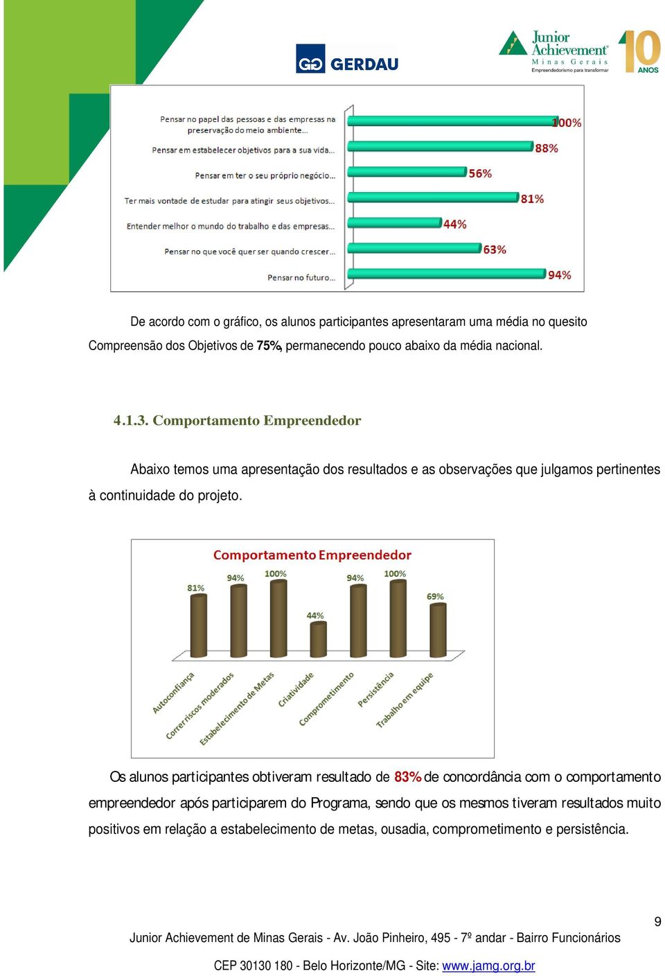 Comportamento Empreendedor Abaixo temos uma apresentação dos resultados e as observações que julgamos pertinentes à continuidade do projeto.