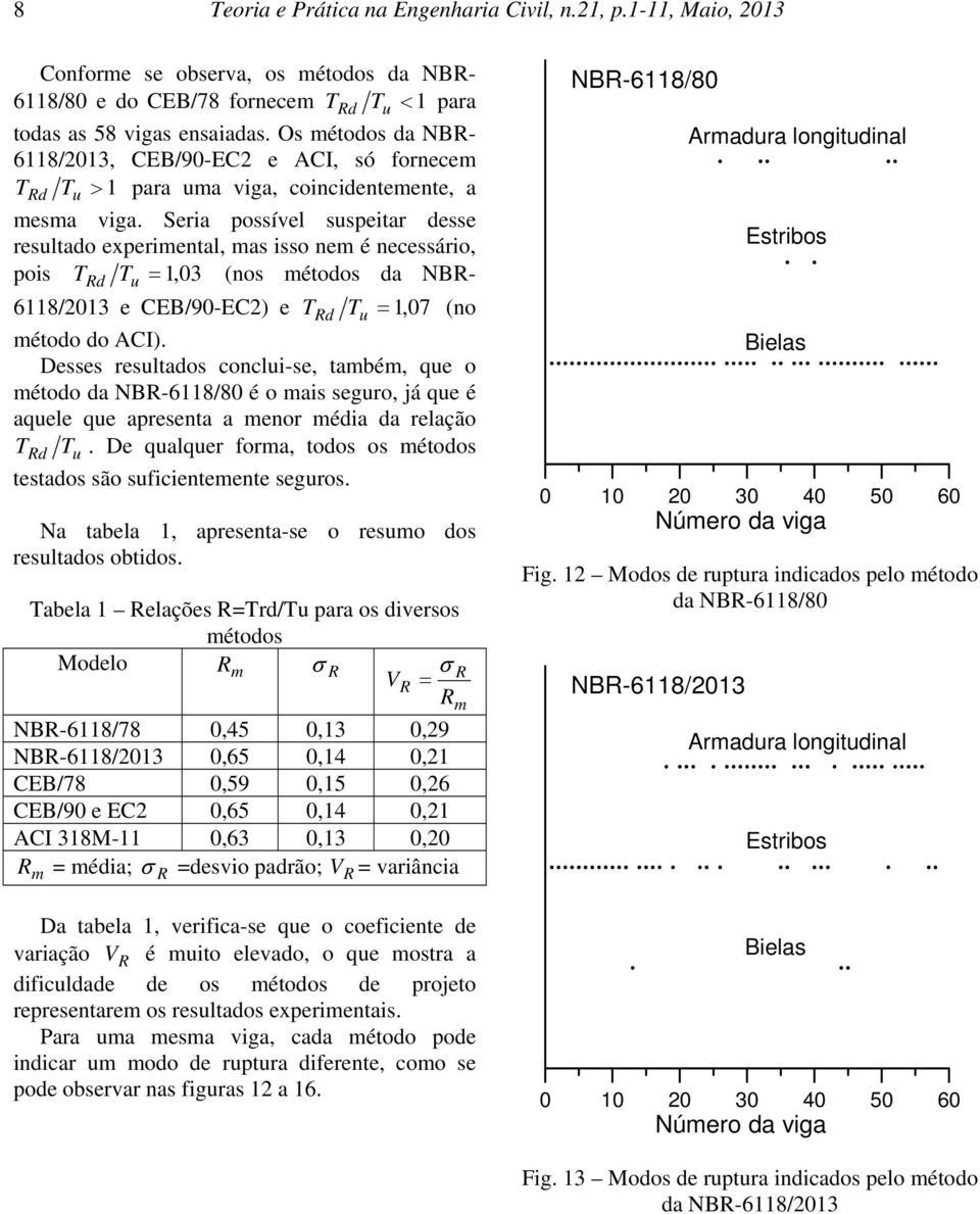 Sria pssívl sspitar dss rsltad xprimntal, mas iss nm é ncssári, pis T Rd T 1, 03 (ns métds da NBR- 6118/2013 CEB/90-EC2) T Rd T 1, 07 (n métd d CI).