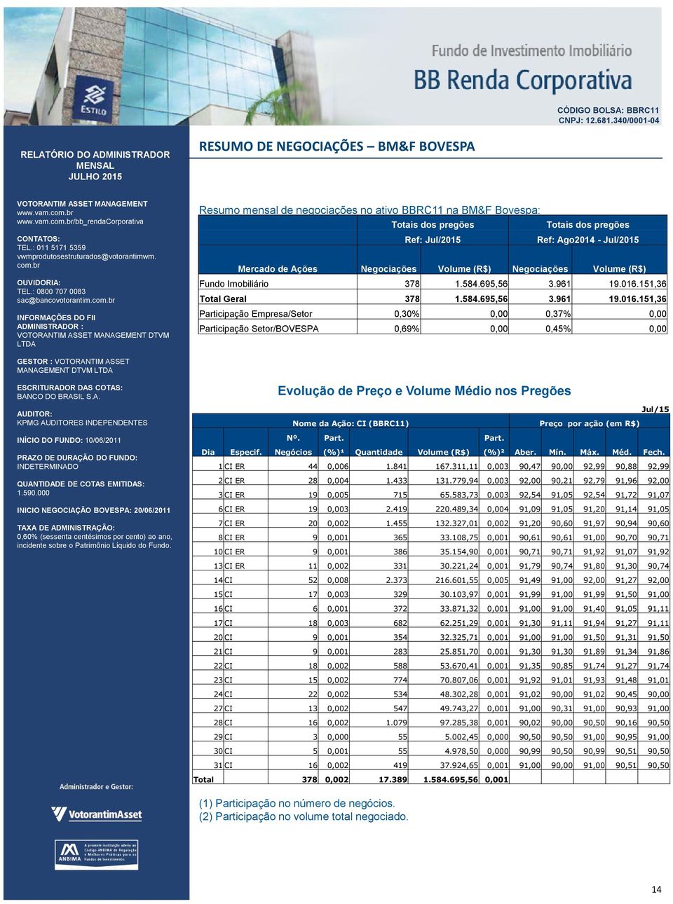 151,36 Total Geral 378 1.584.695,56 3.961 19.016.