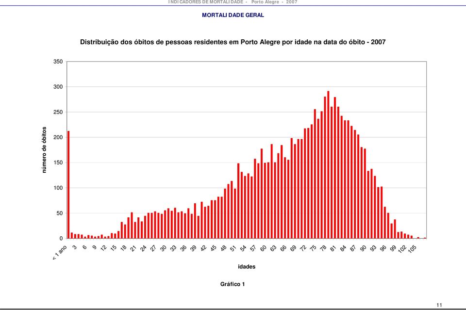 200 150 100 50 0 < 1 ano 3 6 9 12 15 18 21 24 27 30 33 36 39 42 45 48 51