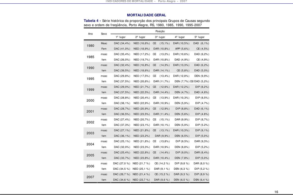 (10,8%) APP (5,6%) CE (4,5%) masc DAC (35,4%) NEO (17,2%) CE (13,2%) DAR (10,6%) DAD (6,2%) fem DAC (26,0%) NEO (19,7%) DAR (10,8%) DAD (4,9%) CE (4,9%) masc DAC (32,4%) NEO (16,8%) CE (14,3%) DAR