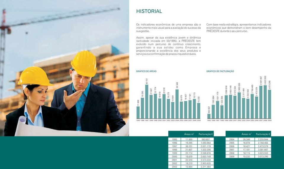 Assim, apesar da sua existência jovem e dinâmica (actividade iniciada em 03/1995), a PRÉOESTE tem evoluído num percurso de contínuo crescimento, garantindo a sua solidez como Empresa e proporcionando