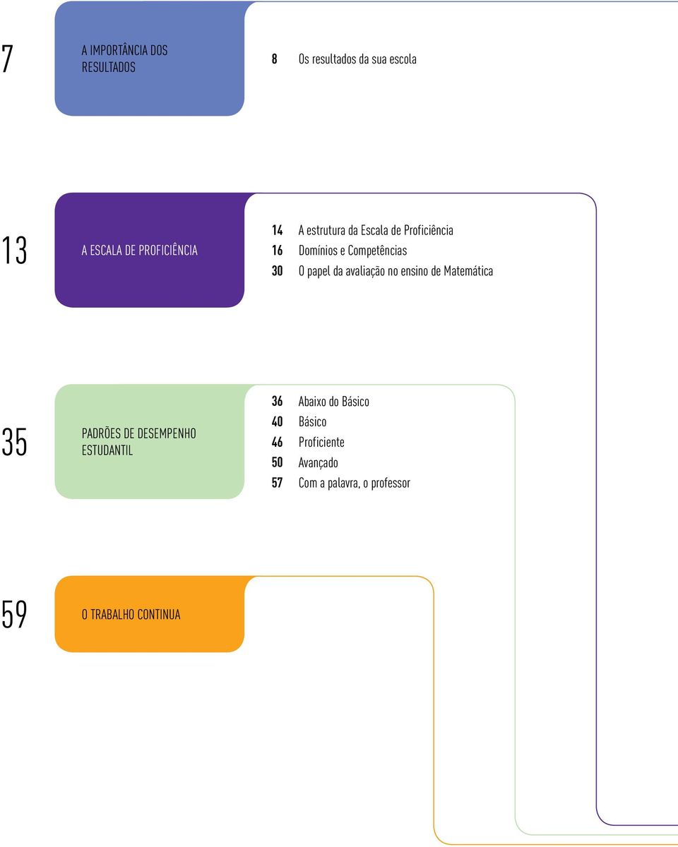 papel da avaliação no ensino de Matemática 36 Abaixo do Básico 35 Padrões de Desempenho