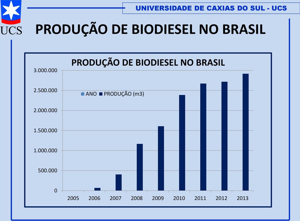 000 ANO PRODUÇÃO (m3) 2.000.000 1.500.000 1.000.000 500.