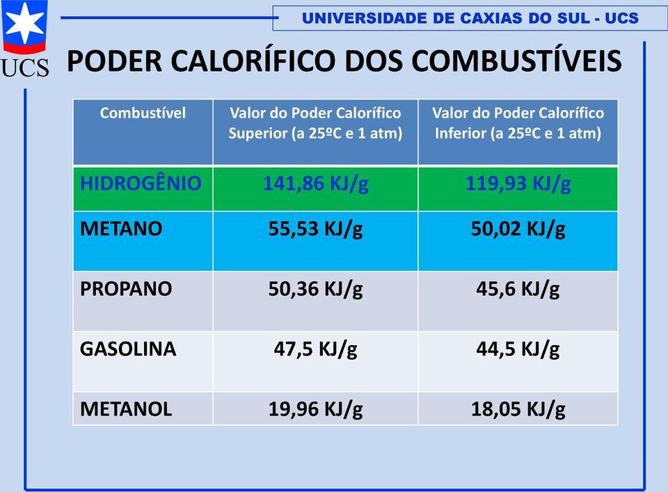 atm) HIDROGÊNIO 141,86 KJ/g 119,93 KJ/g METANO 55,53 KJ/g 50,02 KJ/g