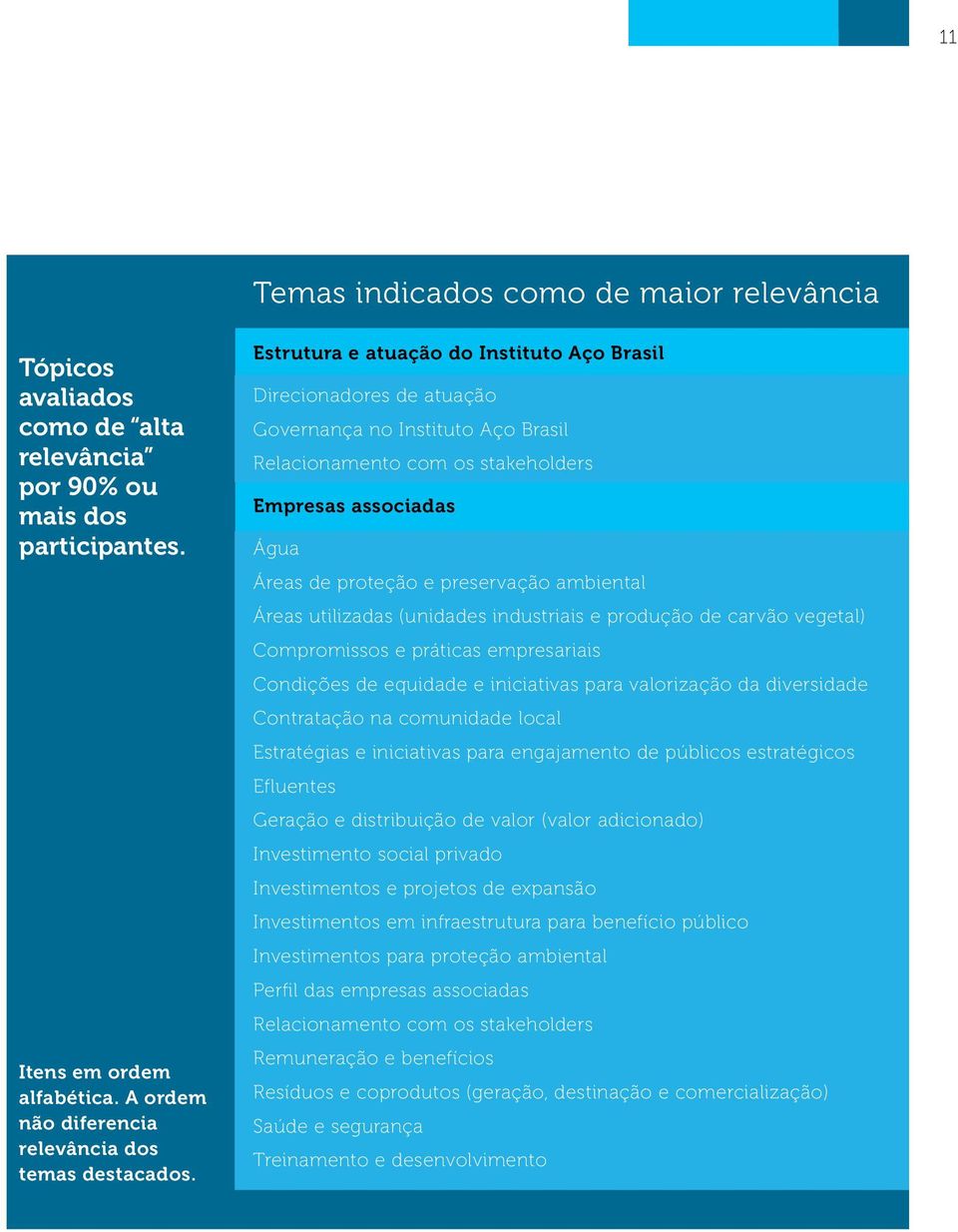 Estrutura e atuação do Instituto Aço Brasil Direcionadores de atuação Governança no Instituto Aço Brasil Relacionamento com os stakeholders Empresas associadas Água Áreas de proteção e preservação