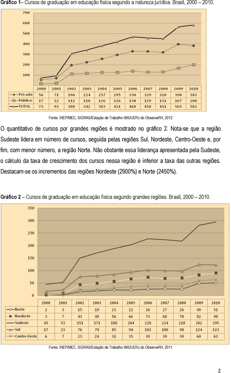 Não obstante essa liderança apresentada pela Sudeste, o cálculo da taxa de crescimento dos cursos nessa região é inferior a taxa das outras regiões.