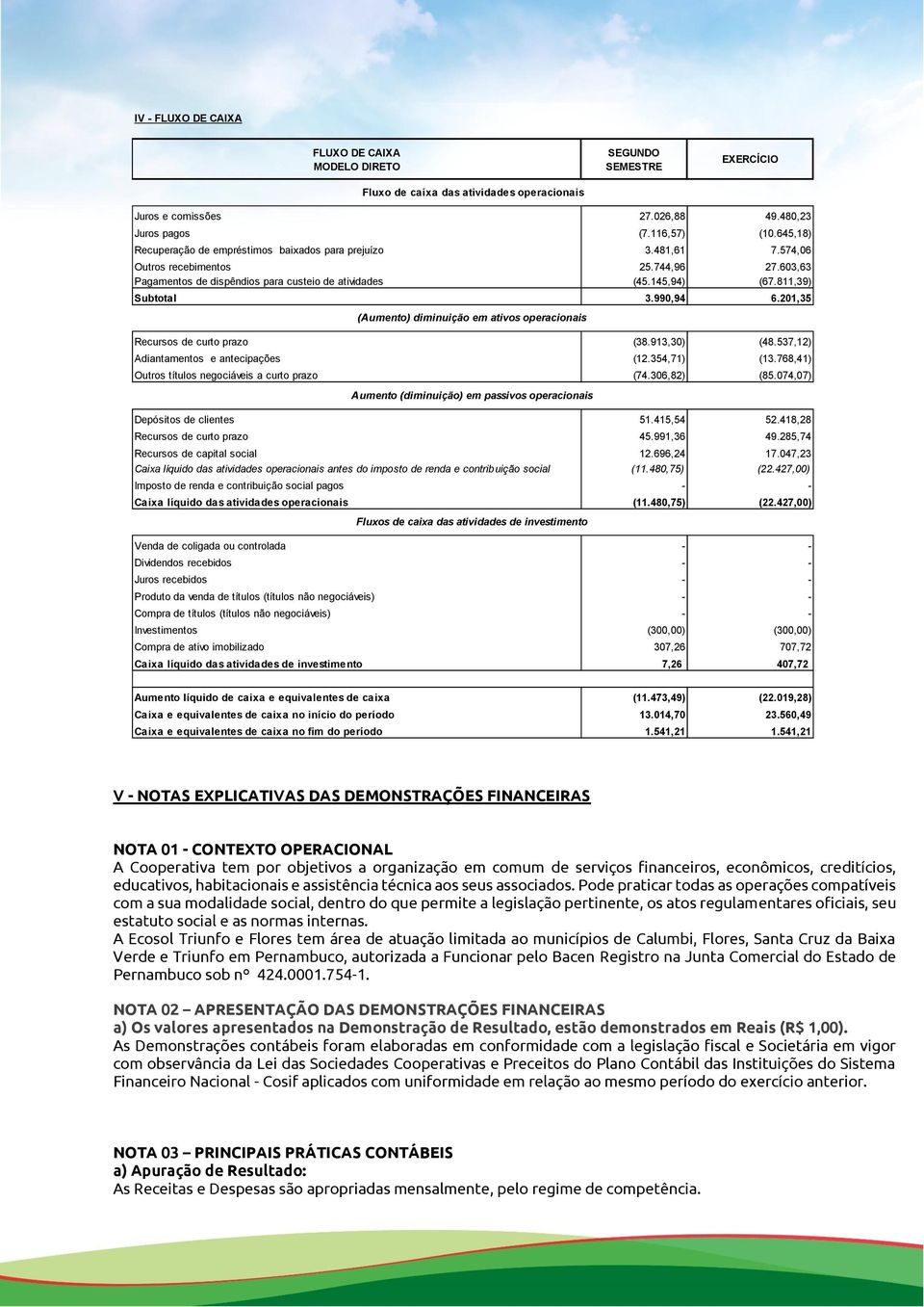 811,39) Subtotal 3.990,94 6.201,35 (Aumento) diminuição em ativos operacionais Recursos de curto prazo (38.913,30) (48.537,12) Adiantamentos e antecipações (12.354,71) (13.