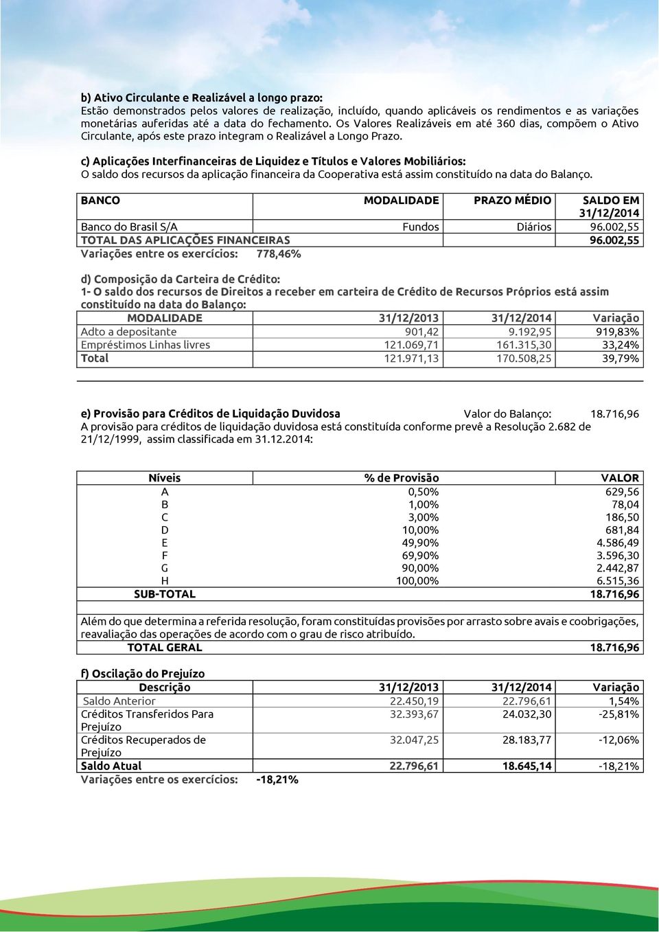 c) Aplicações Interfinanceiras de Liquidez e Títulos e Valores Mobiliários: O saldo dos recursos da aplicação financeira da Cooperativa está assim constituído na data do Balanço.