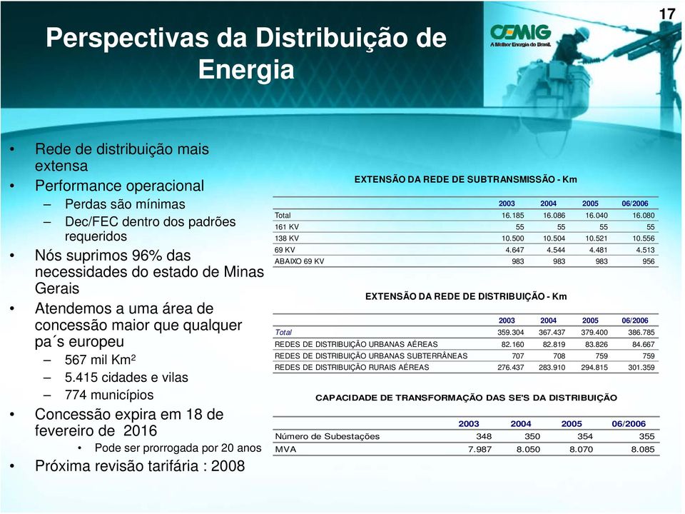 415 cidades e vilas 774 municípios Concessão expira em 18 de fevereiro de 2016 Pode ser prorrogada por 20 anos Próxima revisão tarifária : 2008 EXTENSÃO DA REDE DE SUBTRANSMISSÃO - Km 2003 2004 2005