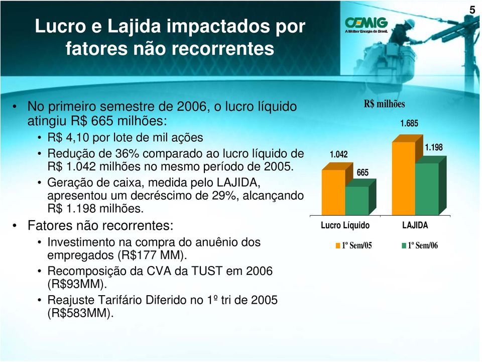 Geração de caixa, medida pelo LAJIDA, apresentou um decréscimo de 29%, alcançando R$ 1.198 milhões.