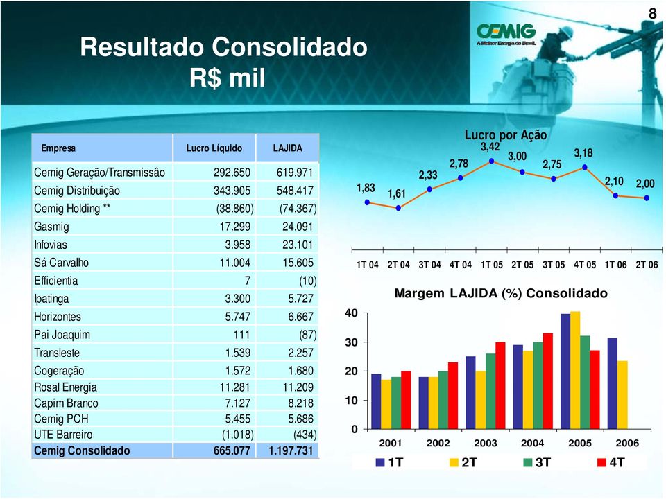 257 Cogeração 1.572 1.680 Rosal Energia 11.281 11.209 Capim Branco 7.127 8.218 Cemig PCH 5.455 5.686 UTE Barreiro (1.018) (434) Cemig Consolidado 665.077 1.197.