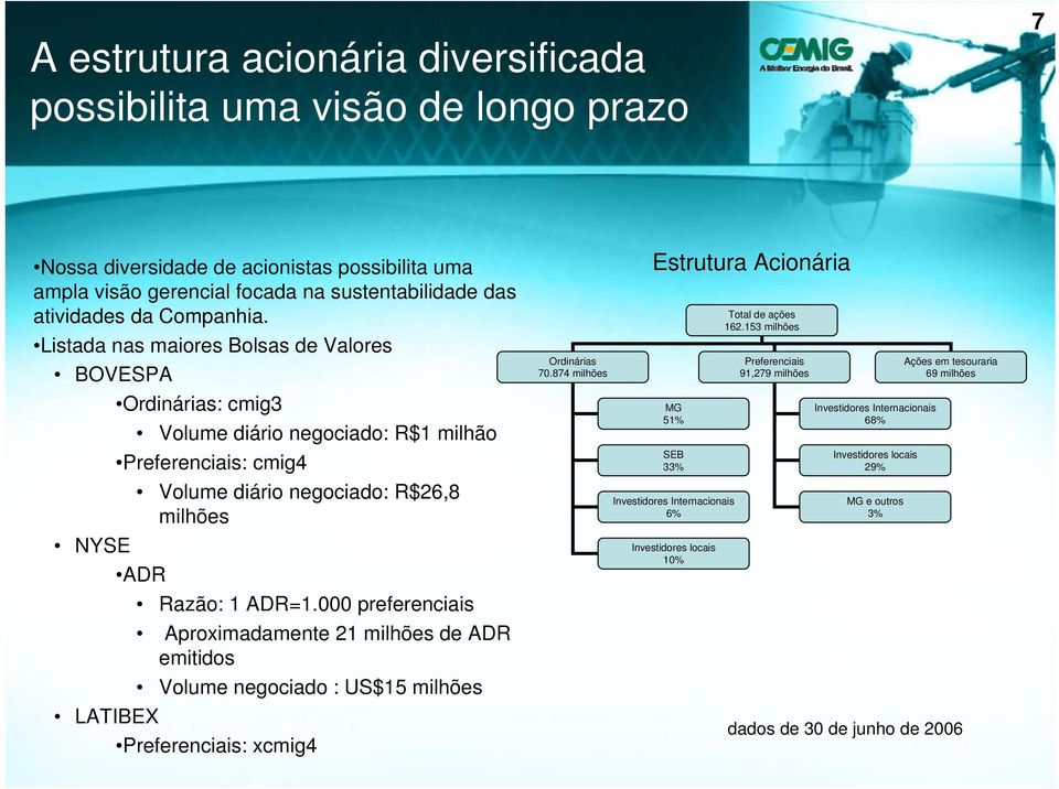 000 preferenciais Aproximadamente 21 milhões de ADR emitidos Volume negociado : US$15 milhões LATIBEX Preferenciais: xcmig4 Ordinárias 70.