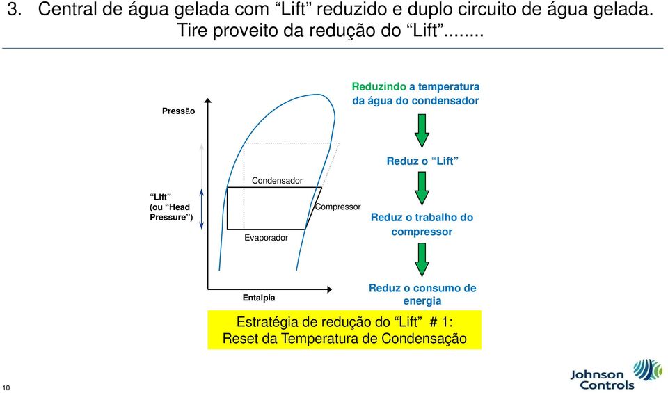 .. Pressão Reduzindo a temperatura da água do condensador Reduz o Lift Condensador Lift (ou