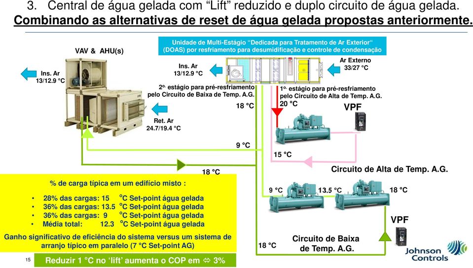 estágio para pré-resfriamento pelo Circuito de Baixa de Temp. A.G. Ret. Ar 24.7/19.4 C 18 C Ar Externo 33/27 C 1 o. estágio para pré-resfriamento pelo Circuito de Alta de Temp. A.G. 20 C VPF 15 % de carga típica em um edifício misto : 28% das cargas: 15 o C Set-point água gelada 36% das cargas: 13.