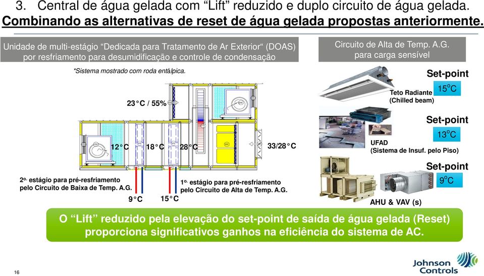 estágio para pré-resfriamento pelo Circuito de Baixa de Temp. A.G. 23 C / 55% 18 C 28 C 9 C 15 C 33/28 C 1 o. estágio para pré-resfriamento pelo Circuito de Alta de Temp. A.G. Circuito de Alta de Temp. A.G. para carga sensível Teto Radiante (Chilled beam) UFAD (Sistema de Insuf.