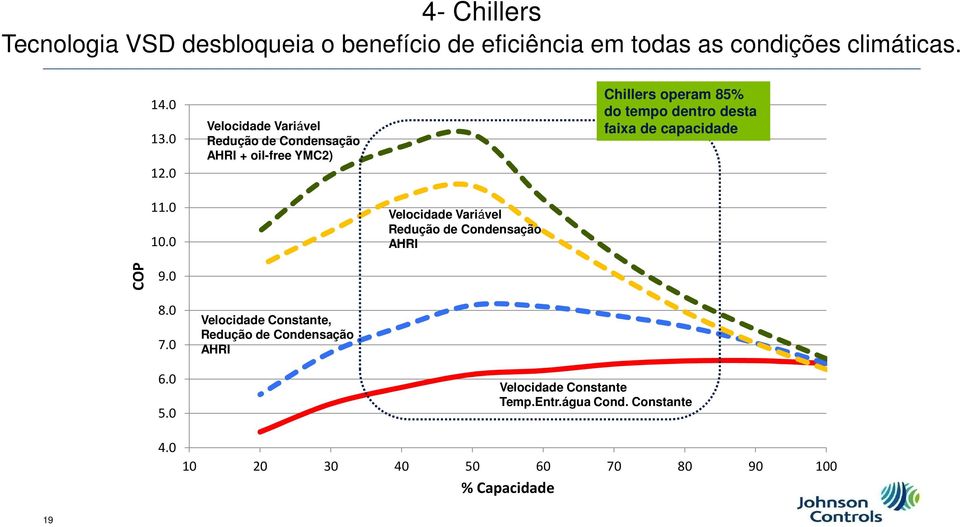 Variável faixa de capacidade Redução de Condensação AHRI + oil-free YMC2) Velocidade Variável Redução de Condensação AHRI COP 9.0 8.0 7.