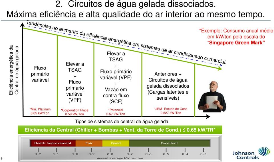 59 kw/ton Elevar a TSAG + Fluxo primário variável (VPF) + Vazão em contra fluxo (SCF) *Potencial 0.