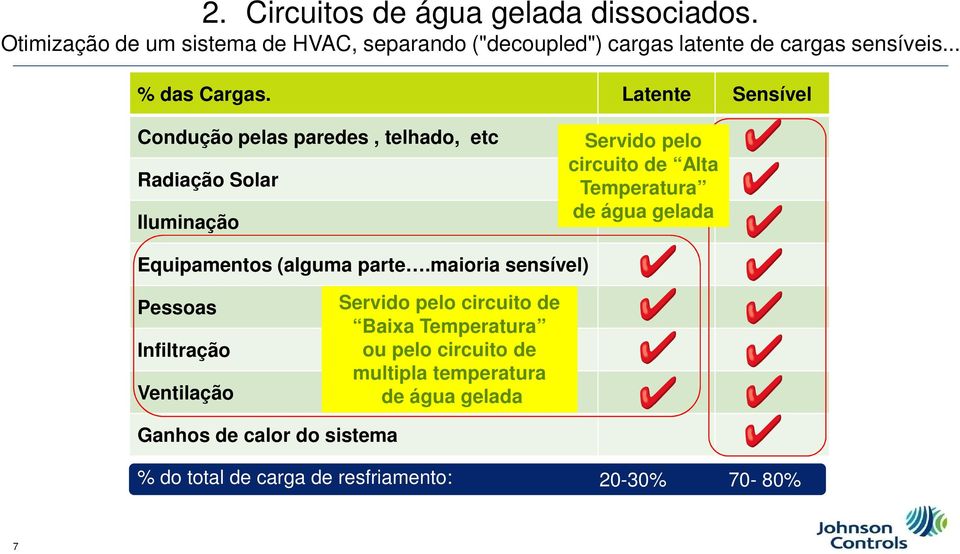 Latente Sensível Condução pelas paredes, telhado, etc Radiação Solar Iluminação Servido pelo circuito de Alta Temperatura de água