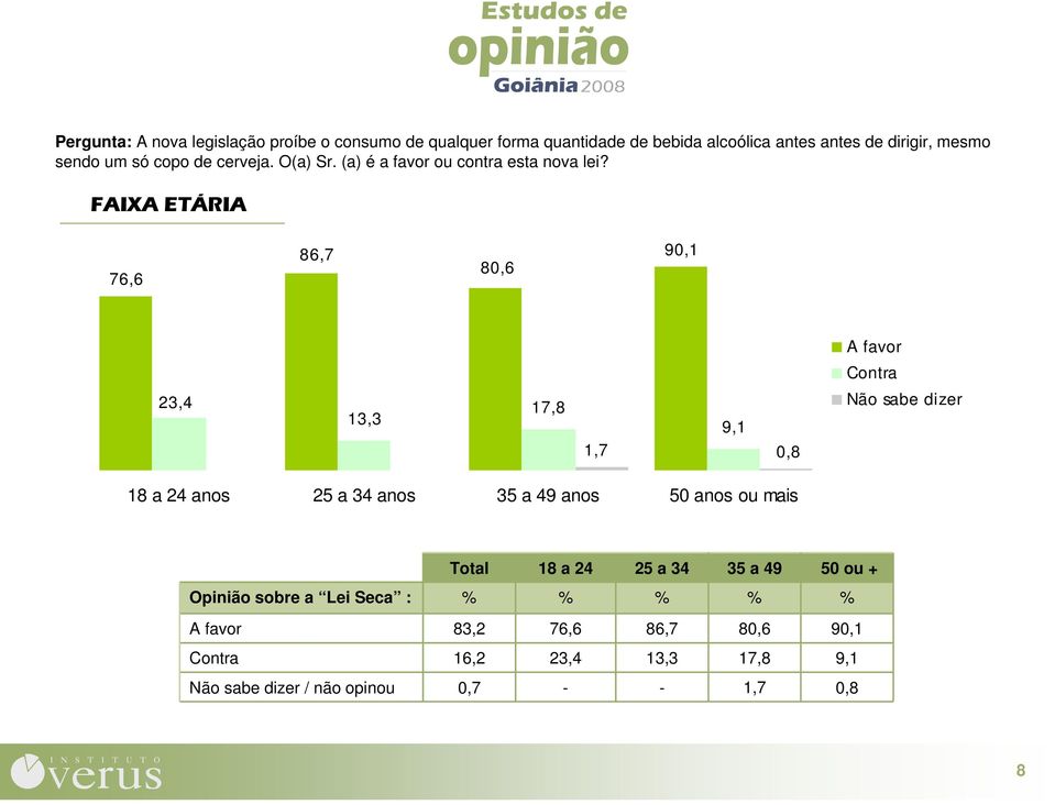 FAIXA ETÁRIA 76,6 86,7 80,6 90,1 23,4 13,3 17,8 1,7 9,1 0,8 Não sabe dizer 18 a 24 anos 25 a 34 anos 35 a 49 anos 50 anos